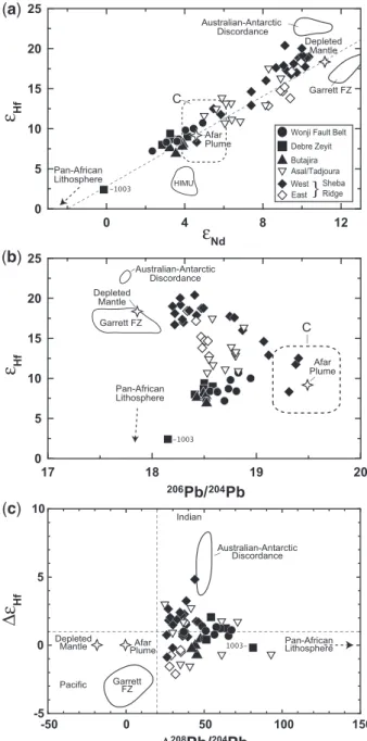 Fig. 5. (a) e Hf vs e Nd and (b) 206 Pb/ 204 Pb vs e Hf for the Quaternary Main Ethiopian Rift sample suite and for the Gulf of Aden basalts [Nd and Pb isotopic data from Schilling et al