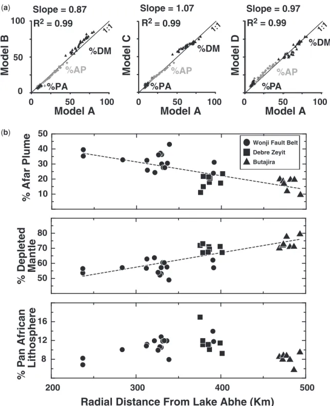 Fig. 7. (a) Correlation diagrams for mixing model solutions. With this model, a complete solution providing the percentage of plume, depleted mantle, and continental lithosphere for a single sample can only be determined using two isotope ratios at a time
