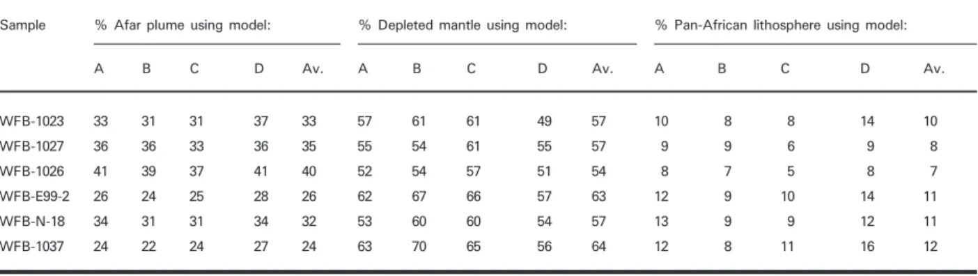Table A2: Model mass proportions of the end-members for the Main Ethiopian Rift data fromTable 1