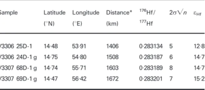 Table 2: Location and Hf isotope data for the Gulf of Aden basalts Sample Latitude (8N) Longitude(8E) Distance*(km) 176 Hf/177Hf 2sˇn e Hf Asal Rift DJ-74 11 · 60 42 · 48 122 0 · 283122 6 12 · 4 DJ-42 11 · 60 42 · 49 122 0 · 283161 7 13 · 8 DJ-26 11 · 60 4