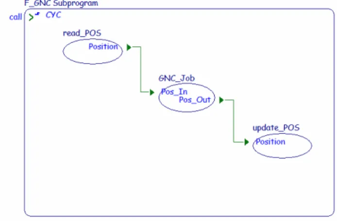 Figure 4 Interface View in AADL 