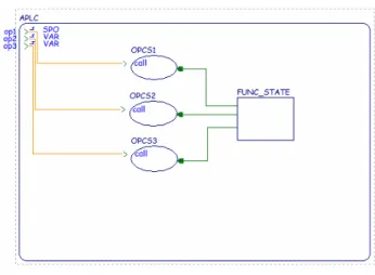 Figure 3: Sporadic activation in AADL 