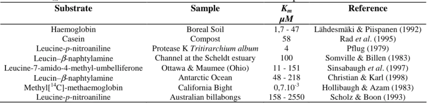 Table 2 : K m  found in the literature for various substrates and samples 