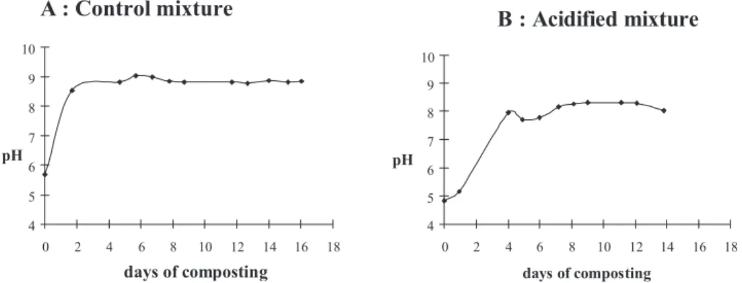 Figure 3. Variation of pH during composting in the control mixture and when acidiﬁed with FeCl 3 .