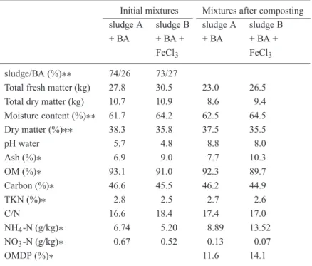 TABLE II