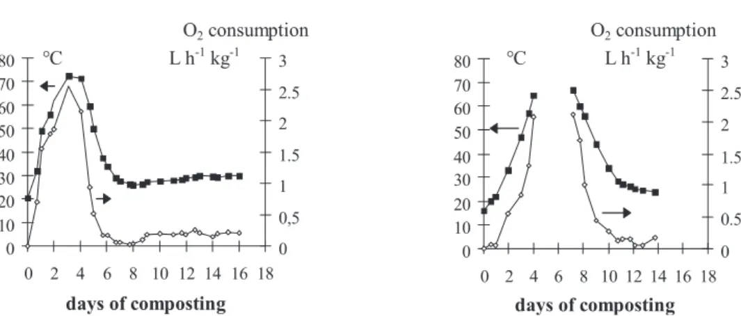 Figure 2. Plot of temperature and oxygen consumption during composting in control mixtures and when acidifed with FeCl 3 .