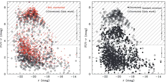 Figure 8. The FUV − r colour versus r magnitude relation for galaxies projected on the Coma cluster region