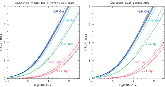 Figure A1. The relationship between the TIR/FUV ratio and the FUV attenuation A(FUV) obtained from our model using different extinction laws and geometries