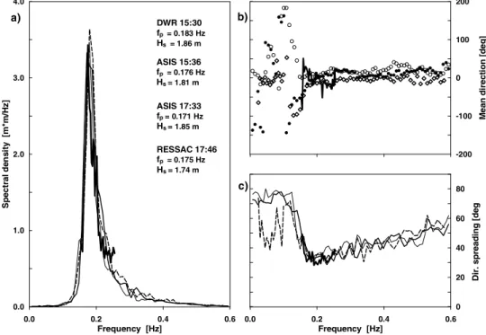 Figure 8. Case of 24 March: panel a: one-dimensional spectra, panel b: mean direction (arriving from) and panel c: directional spreading