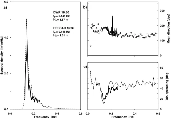 Figure 12. Case of 3 April: panel a: one-dimensional spectra, b: mean direction (arriving from) and panel c: directional spreading