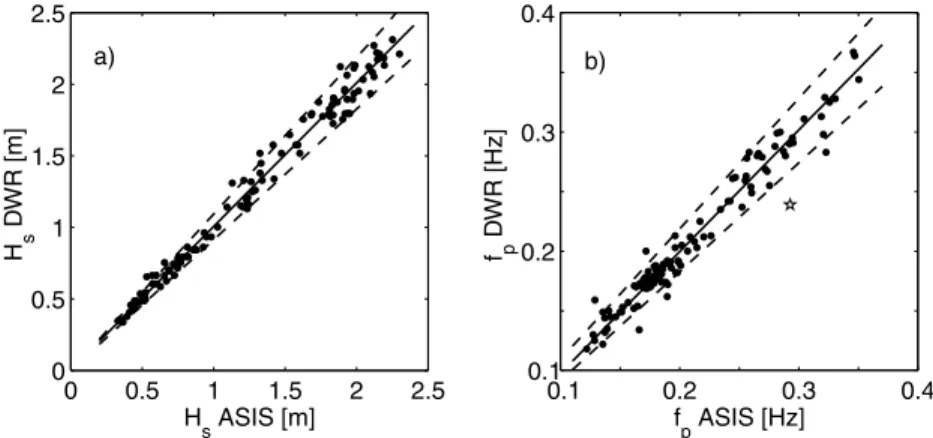 Figure 4. Comparison of significant wave height (a) and peak frequency (b) as measured by ASIS and DWR at location B
