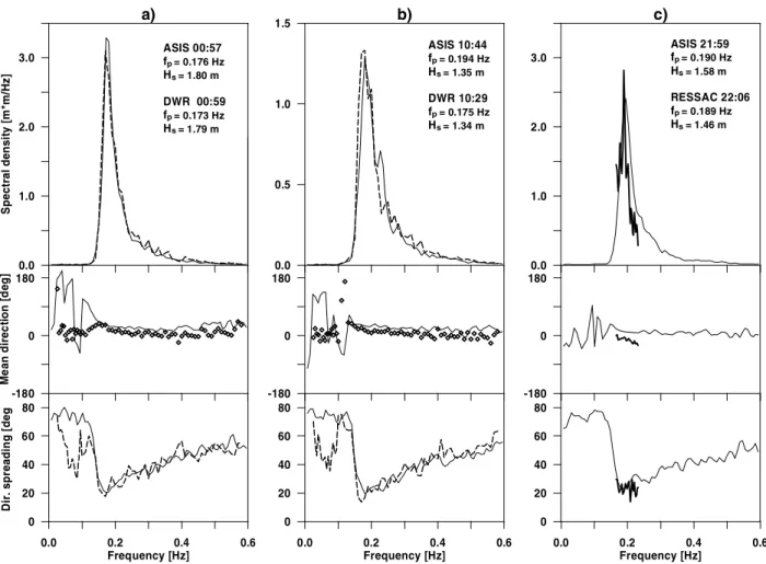 Figure 7. Case of 20 March: two-dimensional spectra obtained from RESSAC and ASIS. Panel a: