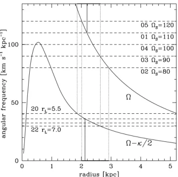Figure 9. Thick solid lines mark the angular velocity  (circular velocity di- di-vided by radius) in azimuthally averaged mass distribution of the Reference Model, and  − κ/2, where κ is the free oscillation frequency