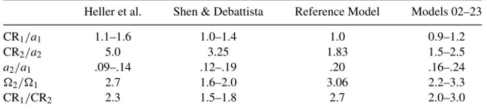 Table 2. Parameters of double bars in models and numerical simulations.