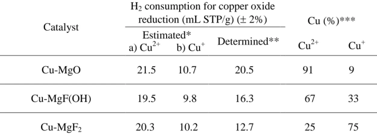 Table 2 Hydrogen consumption and Cu 2+ /Cu +  concentration determined from TPR analysis