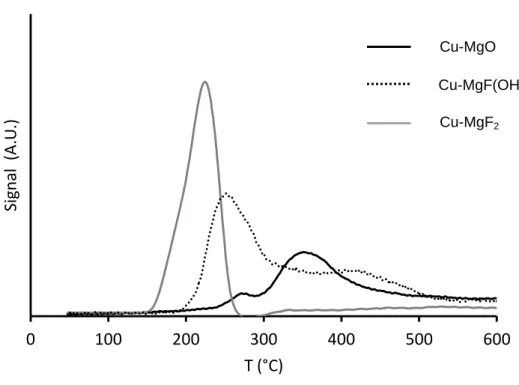 Figure 2: TPR analysis   0  100  200  300  400  500  600 Signal  (A.U.) T (°C)  Cu-MgO  Cu-MgF(OH) Cu-MgF2
