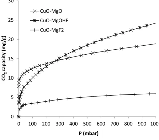 Figure 3: Isotherms of CO 2  adsorption on Cu-magnesium fluoride catalysts  051015202530 0 100 200 300 400 500 600 700 800 900 1000CO2 capacity (mg/g) P (mbar)CuO-MgOCuO-MgOHFCuO-MgF2