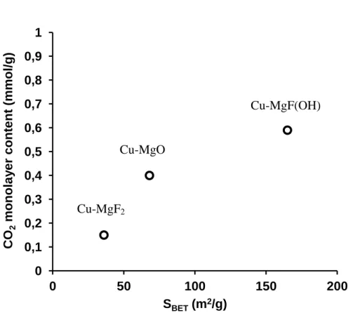 Figure  4:  CO 2   monolayer  content  versus  surface  area  for  Cu-MgO,  Cu-MgF(OH)  and    Cu- Cu-MgF 2 0 0,1 0,2 0,3 0,4 0,5 0,6 0,7 0,8 0,9 1  0  50  100  150  200 