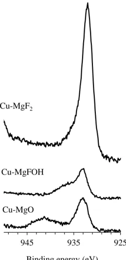 Figure 5: XPS analysis of Cu-MgO, Cu-MgFOH and Cu-MgF 2
