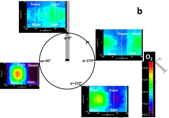 Figure 4: Vertical column densities (log 10  cm -2 ) of the H 2 O (panel a) and O 2  exospheres (panel b) at  different Ganymede phase angles (90°, 210°, 270° and 0°) with respect to latitude (vertical axis) and  west longitude (horizontal axis) in the low