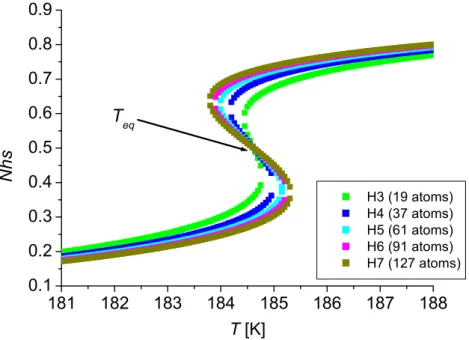 Figure 7. The simulated thermal behavior of the total high spin (HS) fraction, Nhs, for different sys- sys-tem sizes: H3 (green square), H4 (blue square), H5 (cyan square), H6 (magenta square) and H7 (dark  yellow square)