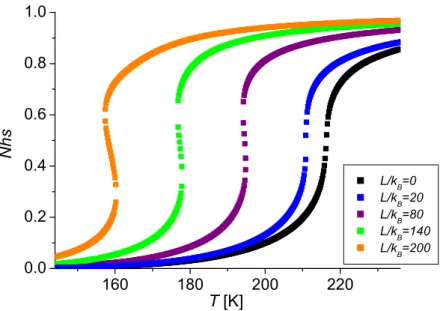 Figure 12. Thermal evolution of the (HS) molar fraction Nhs in a 4 × 4 × 6 3D SCO nanoparticle  configuration for different values of the interaction with the surroundings: L/k B  = 0 (black square),  L/k B  = 20 (blue square), L/k B  = 80 (purple square),