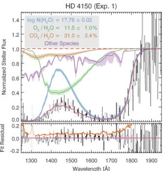 Figure 4. Best-fit column densities for the second post- post-occultation exposure of HD 4150, with 95% (2σ) confidence bands.