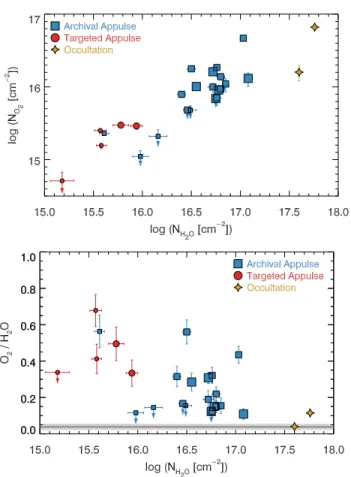 Figure 5. O 2 column density (top) and relative abundance of O 2 /H 2 O (bottom) as a function of N H 2 O for the two  post-occultation exposures of HD 4150 and the stellar appulses of Keeney et al
