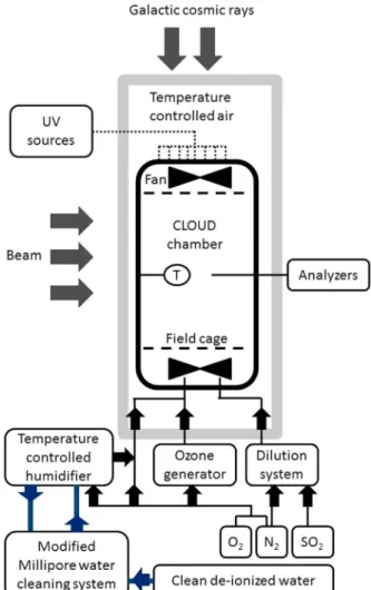 Figure 2. CLOUD experiment schematic. Clean deionized water is intro- intro-duced to a modi ﬁ ed Millipore water cleaning system where it is  recircu-lated and ﬁ ltered continuously