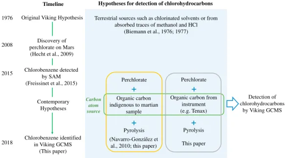 Figure 1. A summary of past and present hypotheses for the detection of chlorinated hydrocarbons on Mars, including those explored in this paper