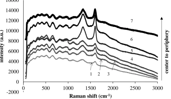 Figure 9. Raman spectra of the catalyst at different locations of the wafer after plasma treatment: 130  minutes, P = 30 W