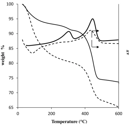 Figure 10. TGA–TDA analysis after 130 min of plasma treatment (dotted line) and comparison with  analysis before treatment (solid line)