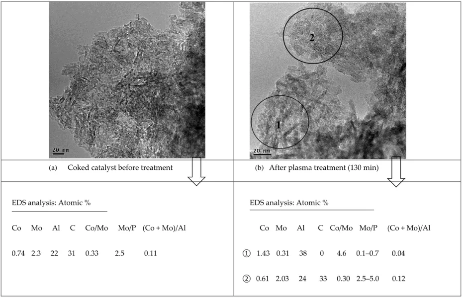Figure 11. TEM and EDS analysis (a) before and (b) after plasma treatment (analyses performed in the middle of the wafer)