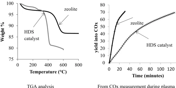Figure 12. Comparison between a HDS catalyst and a zeolite HMFI for coke removal by nonthermal  plasma