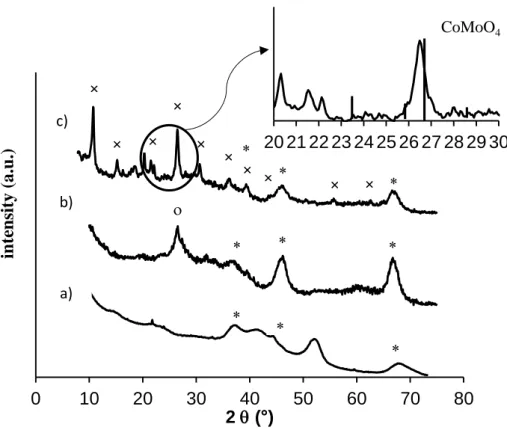 Figure 1. XRD patterns: (a) coked catalyst, (b) after thermal regeneration, (c) after plasma treatment