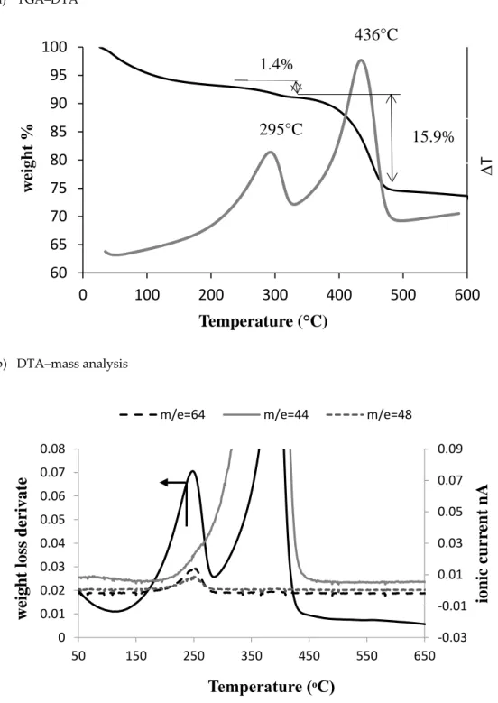 Figure 2. TGA analysis of the coked catalyst: (a) TGA–DTA, (b) TDA–mass. 