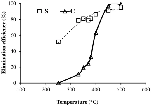 Figure 3. Carbon and sulphur removal by thermal treatment under air at temperatures from 250 to  400 °C, flow rate of air: 100 mL/min, temperature ramp: 10 °C/min