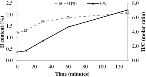 Figure 7. H weight content and H/C molar ratio as a function of regeneration time. 