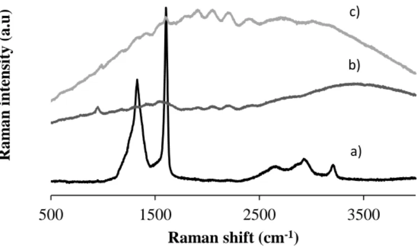 Figure 8. Raman spectra of the catalyst: (a) Coked catalyst, (b) after thermal treatment at 500 °C under  air, (c) after plasma treatment: 130 min, P = 30 W