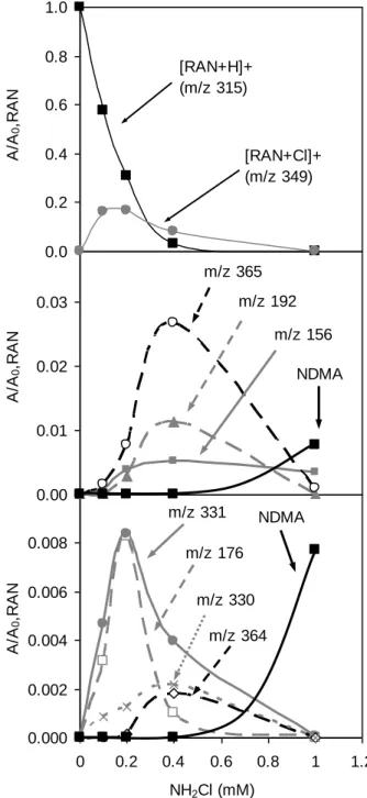 Figure  2.  Influence  of  NH 2 Cl  concentration  on  the  decomposition  of  ranitidine  and  the  formation  of 234 