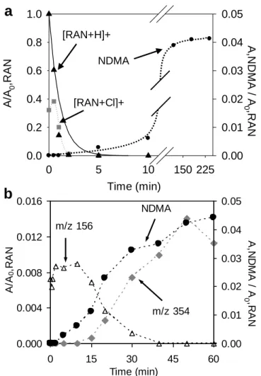 Figure 3. Decomposition of ranitidine (a) and formation of NDMA and other by-products (a and b) by 251 