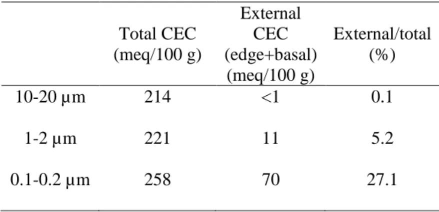Table 1. Theoretical cation-exchange capacity (CEC) values relative to the different types of  sorption sites for the different vermiculite size fractions (from Reinholdt et al