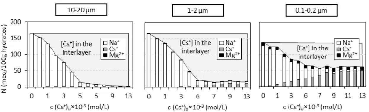 Figure 3 Concentrations of cations N (Na + , Cs + , Mg 2+ ) desorbed by 1 mol/L NH 4 +  from the  solid samples as a function of the initial concentration of aqueous Cs + 