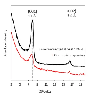 Figure  6  Comparison  of  the  XRD  patterns  of  the  Cs + -saturated  10-20  µm  size  fraction  recorded on an oriented slide equilibrated at 10 % relative humidity (solid black line) and on a  glass  capillary  containing  particles  in  dispersion  t