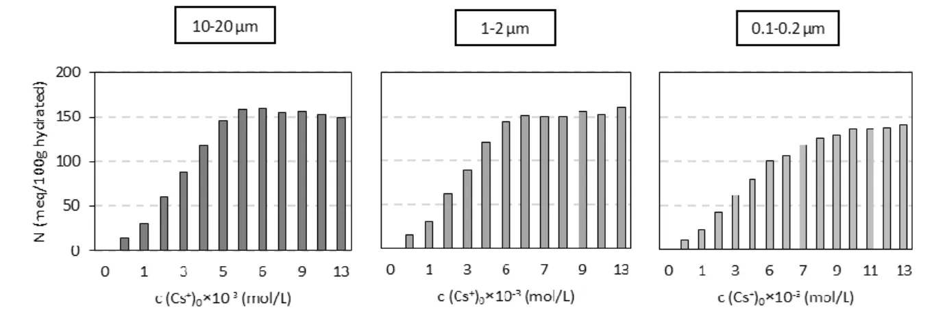 Figure SI.1 Amount of sorbed Cs +  on the solid after sorption step for the three vermiculite  size fractions as a function of initial aqueous concentrations of Cs + 