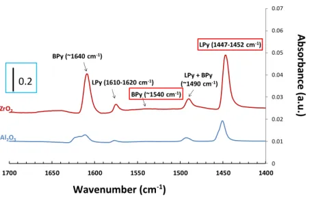 Figure 2. Infrared spectra of pyridine adsorbed on CoMo/Al 2 O 3  and CoMo/ZrO 2 . 