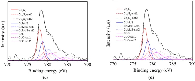Figure 3. Zr 3d (a), Mo 3d (b), Co 2p (c) and S 2p (d) XPS spectra of the CoMoS/ ZrO 2  catalyst