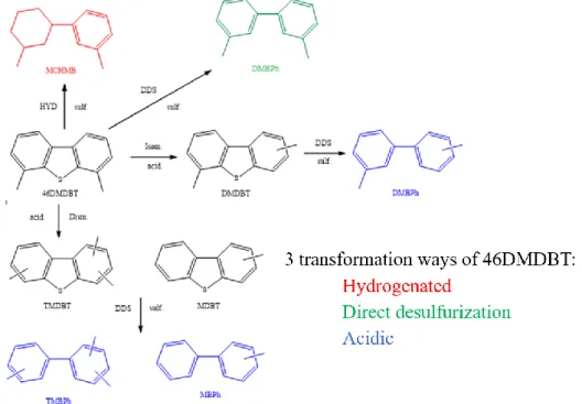 Figure  4.  Transformation  ways  of  46DMDBT  (HYD:  Hydrogenation  route,  DDS:  Direct  desulfurization  route,  sulf:  sulfide  phase,  acid:  acid  properties,  Dism:  Dismutation,  Isom: 