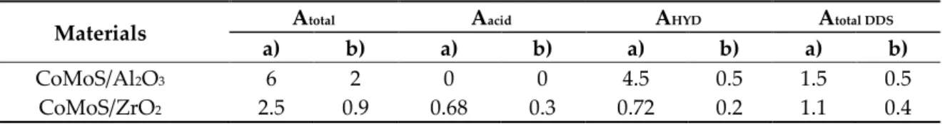 Table  4.  46DMDBT  HDS  activities  (A):  a):  (mmol  h−1  m−2)  x  10−3);  b)  (mmol  h−1  Mo  atom−1.)  x  10−21) for CoMoS/Al 2 O 3  and CoMoS/ZrO 2  materials (T = 340°C, P = 40 bars, H 2 /feed = 475 NL/L)