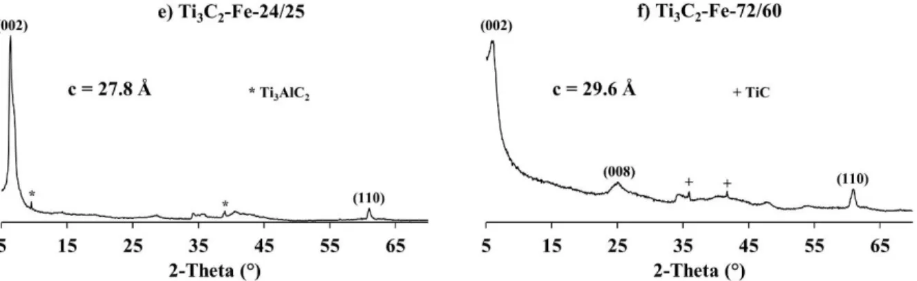 Fig.  1.  XRD  patterns  of  different  Ti 3 C 2 T x   MXenes.  For  the  sake  of  clarity,  only  the  (00l)  and  (110) peaks of MXenes are indexed